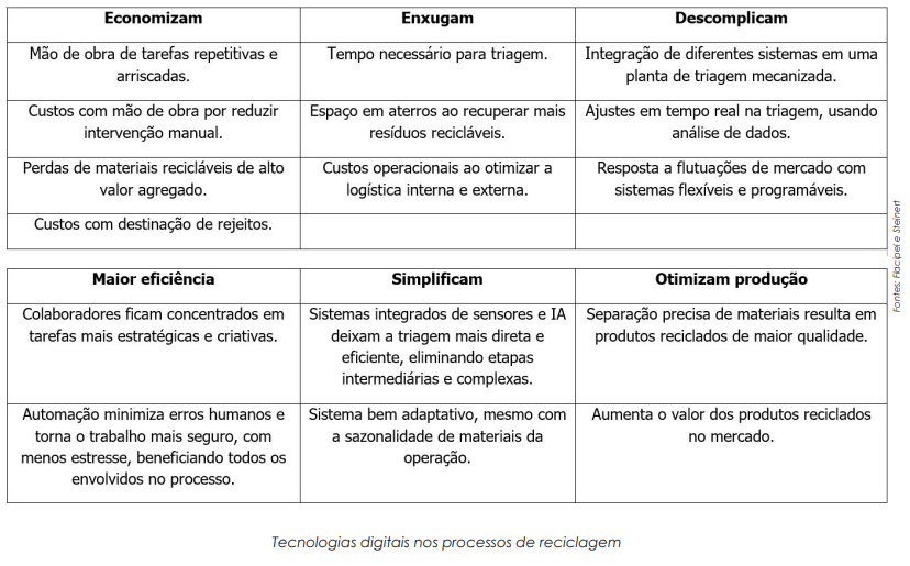 Sensores, robôs e IA modernizam e sofisticam reciclagem de materiais  